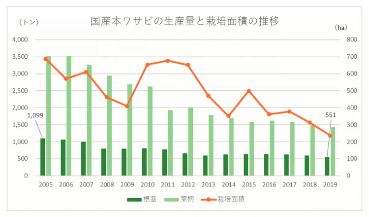 わさびの生産量