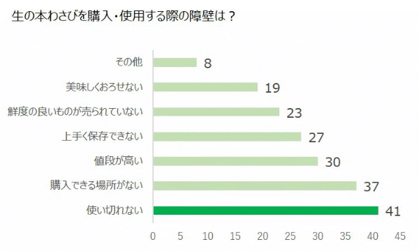 わさびコラム | 食べたいけれど、「使い切れないから」購入しない