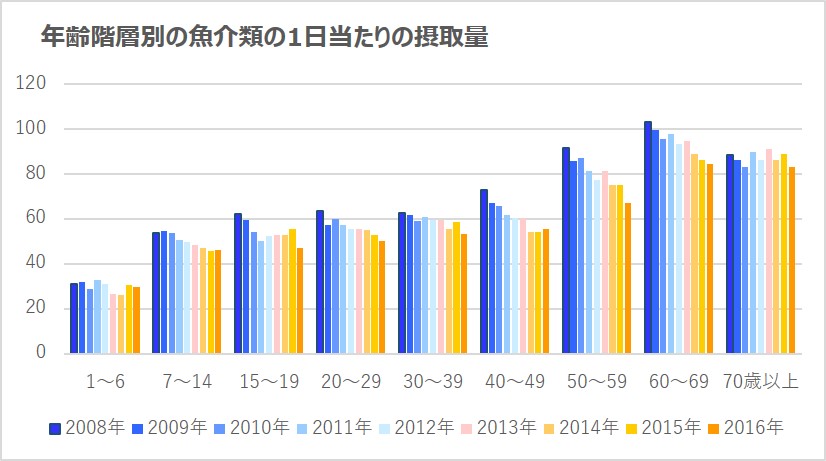 わさびコラム | 日本人の魚離れ